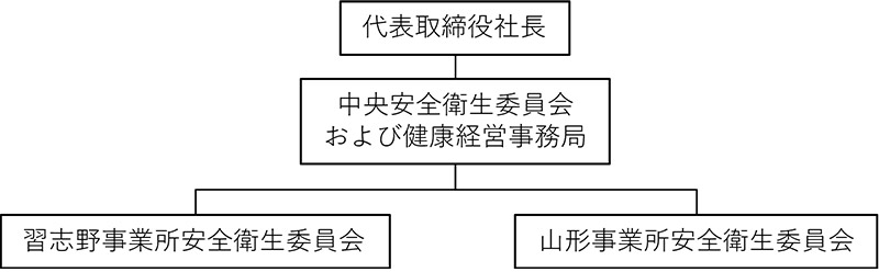 健康経営推進体制