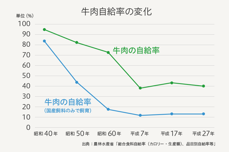率 の 日本 自給 牛肉 の